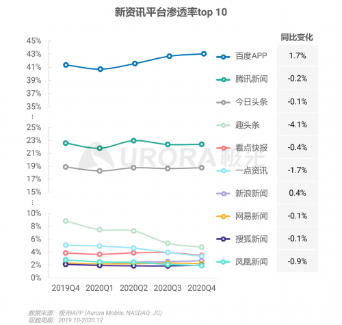 極光：頭部新資訊平臺月活破億，持續(xù)加碼布局短視頻及直播內(nèi)容