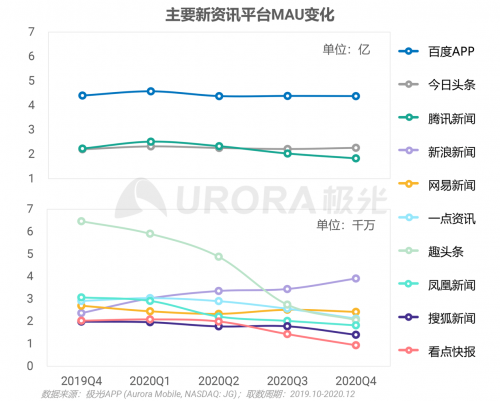 極光：頭部新資訊平臺月活破億，持續(xù)加碼布局短視頻及直播內(nèi)容