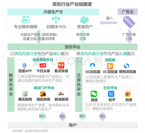 極光：頭部新資訊平臺月活破億，持續(xù)加碼布局短視頻及直播內(nèi)容