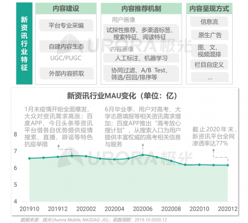 極光：頭部新資訊平臺月活破億，持續(xù)加碼布局短視頻及直播內(nèi)容