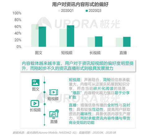 極光：頭部新資訊平臺月活破億，持續(xù)加碼布局短視頻及直播內(nèi)容