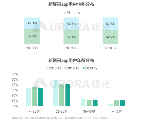 極光：頭部新資訊平臺月活破億，持續(xù)加碼布局短視頻及直播內(nèi)容