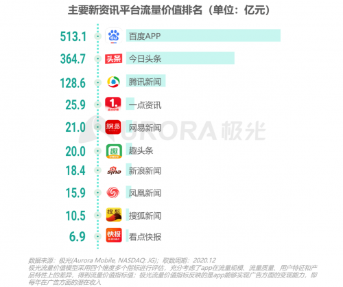 極光：頭部新資訊平臺月活破億，持續(xù)加碼布局短視頻及直播內(nèi)容