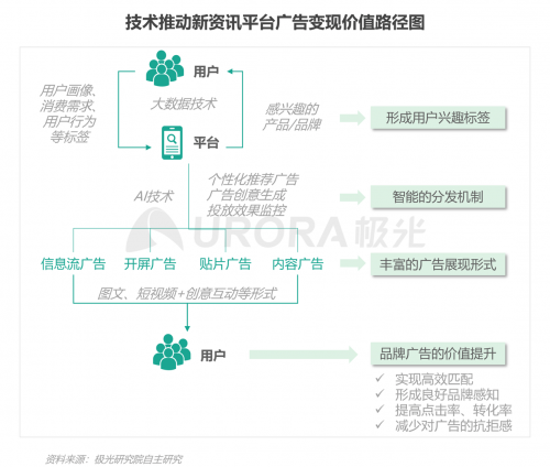 極光：頭部新資訊平臺月活破億，持續(xù)加碼布局短視頻及直播內(nèi)容