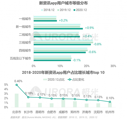 極光：頭部新資訊平臺月活破億，持續(xù)加碼布局短視頻及直播內(nèi)容