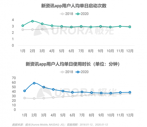 極光：頭部新資訊平臺月活破億，持續(xù)加碼布局短視頻及直播內(nèi)容