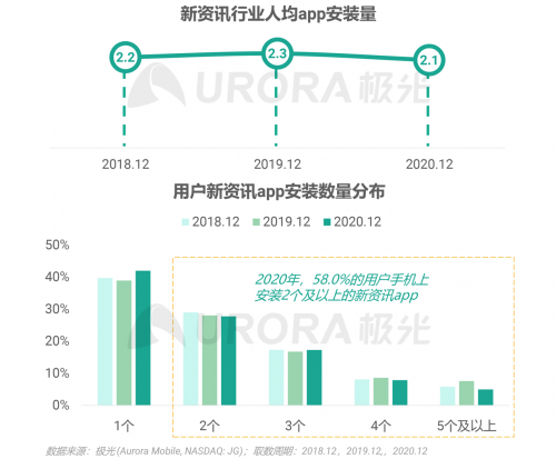 極光：頭部新資訊平臺月活破億，持續(xù)加碼布局短視頻及直播內(nèi)容