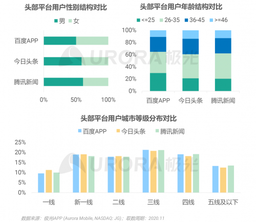 極光：頭部新資訊平臺月活破億，持續(xù)加碼布局短視頻及直播內(nèi)容