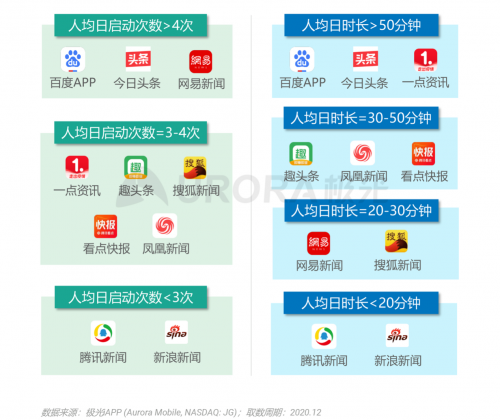 極光：頭部新資訊平臺月活破億，持續(xù)加碼布局短視頻及直播內(nèi)容