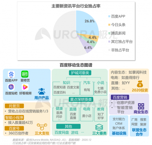 極光：頭部新資訊平臺月活破億，持續(xù)加碼布局短視頻及直播內(nèi)容