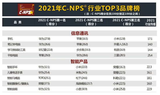 華為獲2021中國顧客推薦指數(shù)No.1，成消費(fèi)者最推薦終端品牌