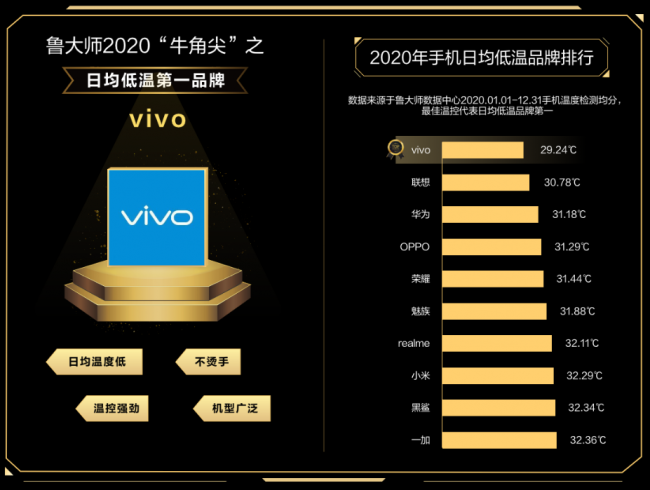 魯大師2020年度手機溫控榜發(fā)布：最低溫品牌是vivo！