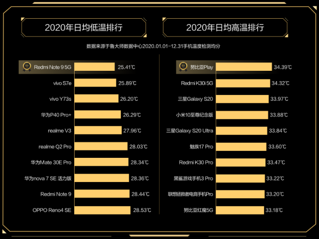 魯大師2020年度手機溫控榜發(fā)布：最低溫品牌是vivo！