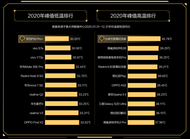 魯大師2020年度手機溫控榜發(fā)布：最低溫品牌是vivo！