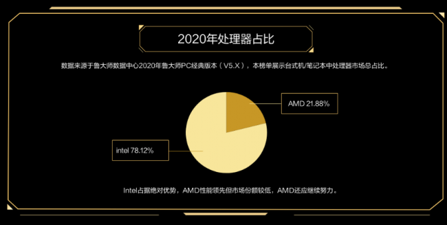 魯大師PC最新硬件排行，盤點2020年最強PC硬件產(chǎn)品！