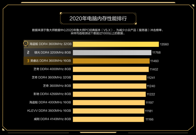 魯大師PC最新硬件排行，盤點2020年最強PC硬件產(chǎn)品！