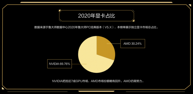 魯大師PC最新硬件排行，盤點2020年最強PC硬件產(chǎn)品！