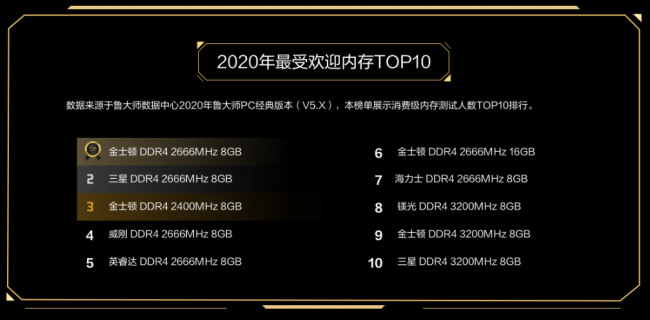 魯大師PC最新硬件排行，盤點2020年最強PC硬件產(chǎn)品！