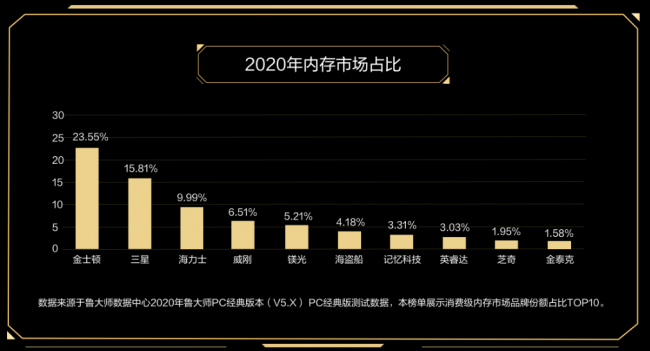 魯大師PC最新硬件排行，盤點2020年最強PC硬件產(chǎn)品！