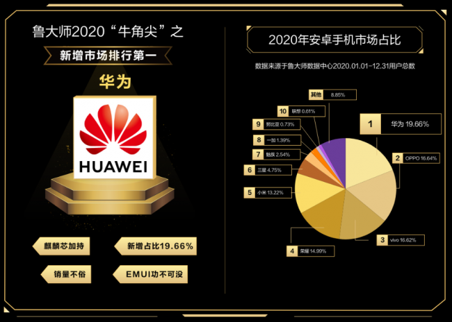 誰才是終極贏家？魯大師2020年度排行榜解析！