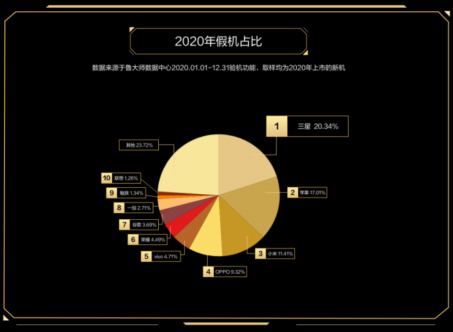 誰才是終極贏家？魯大師2020年度排行榜解析！