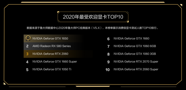 新卡皇誕生，RTX3090獲魯大師2020年度牛角尖最強顯卡！