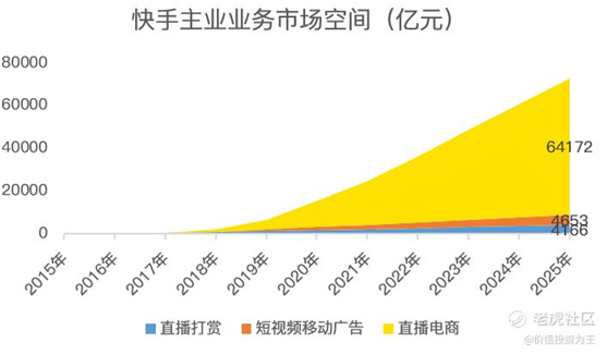 老虎證券：快手打新即將開啟，一文讀懂最新招股書