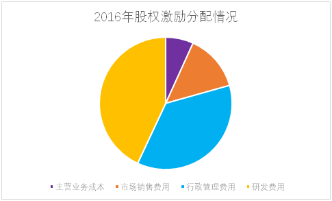 老虎證券ESOP：輿論漩渦中的拼多多，股權激勵是這樣設置的