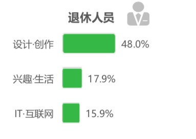 騰訊課堂大數(shù)據(jù)：2020年廣東人全國最好學，學員年均網(wǎng)課消費879元