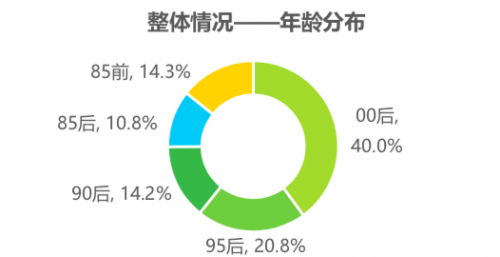 騰訊課堂大數(shù)據(jù)：2020年廣東人全國最好學，學員年均網(wǎng)課消費879元