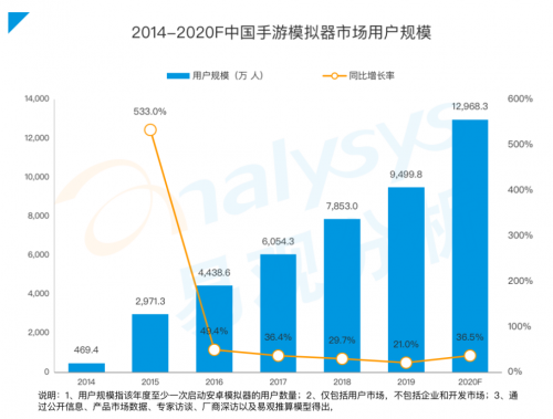 《手游模擬器市場綜合分析2020》：用戶規(guī)模達1.3億 國產(chǎn)模擬器推動游戲出海