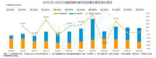 《手游模擬器市場綜合分析2020》：用戶規(guī)模達1.3億 國產(chǎn)模擬器推動游戲出海