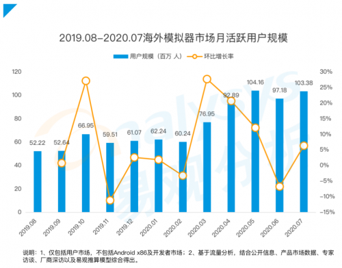 《手游模擬器市場綜合分析2020》：用戶規(guī)模達1.3億 國產(chǎn)模擬器推動游戲出海