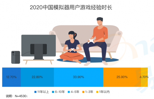 《手游模擬器市場綜合分析2020》：用戶規(guī)模達1.3億 國產(chǎn)模擬器推動游戲出海