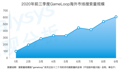 《手游模擬器市場綜合分析2020》：用戶規(guī)模達1.3億 國產(chǎn)模擬器推動游戲出海