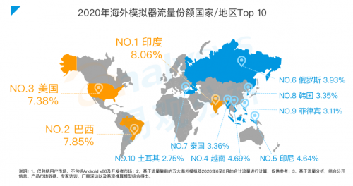 《手游模擬器市場綜合分析2020》：用戶規(guī)模達1.3億 國產(chǎn)模擬器推動游戲出海