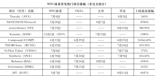 抹茶交易所DeFi幣種接連上線”三大所“，引燃市場(chǎng)Fomo情緒