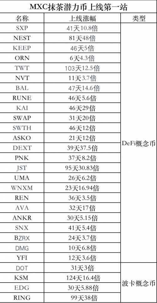 抹茶交易所DeFi幣種接連上線”三大所“，引燃市場(chǎng)Fomo情緒