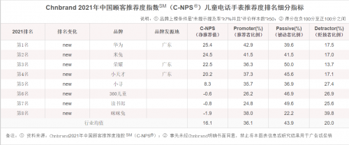 勇奪榜首！華為成為中國(guó)消費(fèi)者最推薦的穿戴品牌