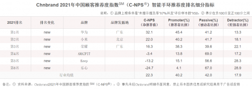 勇奪榜首！華為成為中國(guó)消費(fèi)者最推薦的穿戴品牌