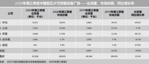 勇奪榜首！華為成為中國(guó)消費(fèi)者最推薦的穿戴品牌