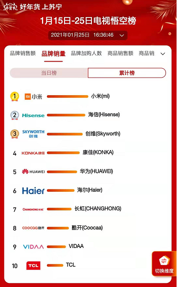 蘇寧年貨節(jié)“5G云過年”，小米、榮耀扎堆上新銷量走俏