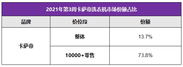 高端第一之后仍有空間，卡薩帝洗衣機以TOP3沖刺行業(yè)引領