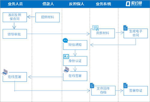 農信貸擔保公司借助電子簽章，提升農擔服務效率、降低壞賬風險