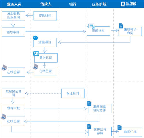 農信貸擔保公司借助電子簽章，提升農擔服務效率、降低壞賬風險