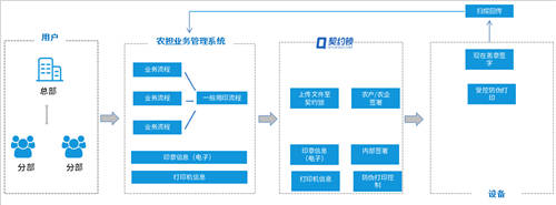 農信貸擔保公司借助電子簽章，提升農擔服務效率、降低壞賬風險