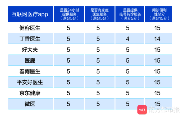 互聯(lián)網(wǎng)醫(yī)療APP大數(shù)據(jù)測評結果公布 平安好醫(yī)生表現(xiàn)優(yōu)異