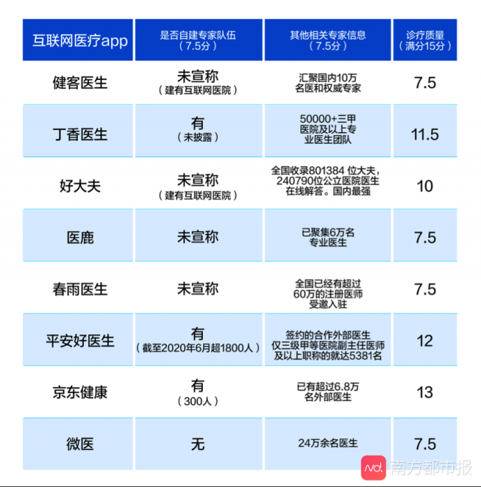 互聯(lián)網(wǎng)醫(yī)療APP大數(shù)據(jù)測評結果公布 平安好醫(yī)生表現(xiàn)優(yōu)異