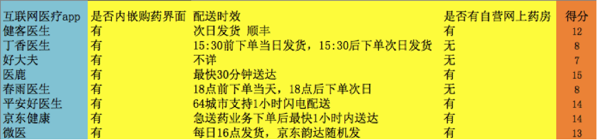 互聯(lián)網(wǎng)醫(yī)療APP大數(shù)據(jù)測評結果公布 平安好醫(yī)生表現(xiàn)優(yōu)異