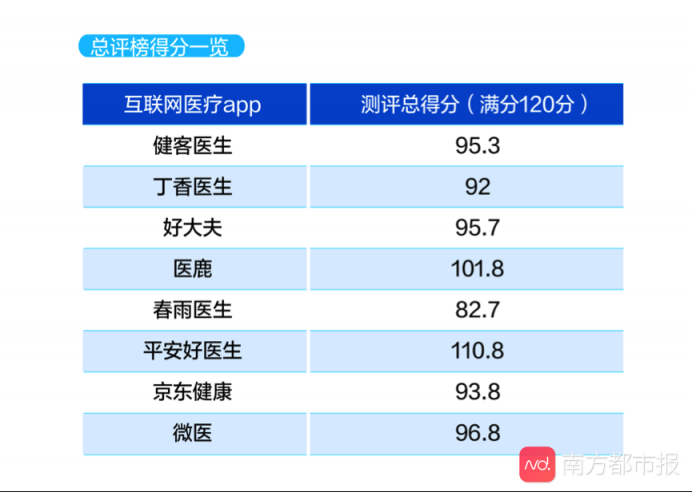 互聯(lián)網(wǎng)醫(yī)療APP大數(shù)據(jù)測評結果公布 平安好醫(yī)生表現(xiàn)優(yōu)異